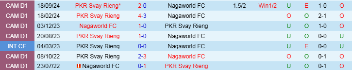 Nhận định, Soi kèo Nagaworld FC vs PKR Svay Rieng, 18h00 ngày 3/1 - Ảnh 3