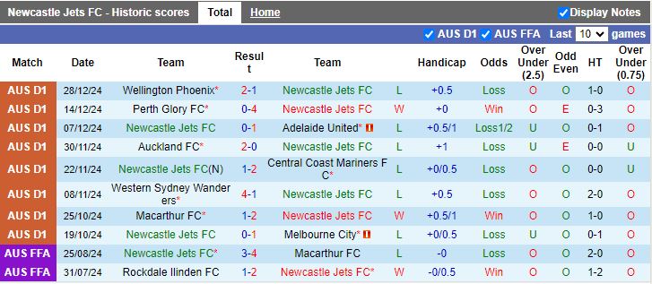 Nhận định, Soi kèo Newcastle Jets vs Sydney, 13h00 ngày 4/1 - Ảnh 1