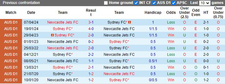 Nhận định, Soi kèo Newcastle Jets vs Sydney, 13h00 ngày 4/1 - Ảnh 3