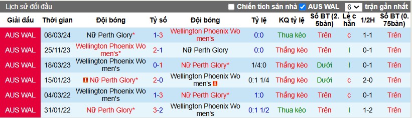 Nhận định, Soi kèo Nữ Wellington Phoenix vs Nữ Perth Glory, 10h ngày 04/01 - Ảnh 3