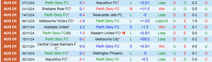 Nhận định, Soi kèo Perth Glory FC vs Western United FC, 17h45 ngày 3/1 - Ảnh 1