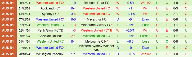 Nhận định, Soi kèo Perth Glory FC vs Western United FC, 17h45 ngày 3/1 - Ảnh 2