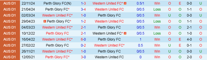 Nhận định, Soi kèo Perth Glory FC vs Western United FC, 17h45 ngày 3/1 - Ảnh 3