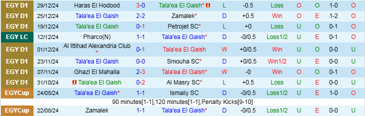 Nhận định, Soi kèo Tala'ea El Gaish vs Al Olymbic, 19h30 ngày 3/1 - Ảnh 1