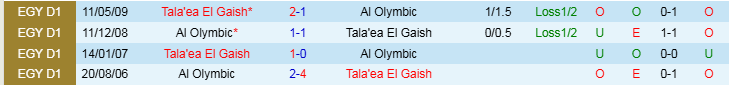 Nhận định, Soi kèo Tala'ea El Gaish vs Al Olymbic, 19h30 ngày 3/1 - Ảnh 3