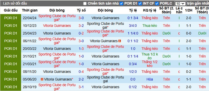 Nhận định, Soi kèo Vitoria Guimaraes vs Sporting Lisbon, 3h15 ngày 04/01 - Ảnh 3