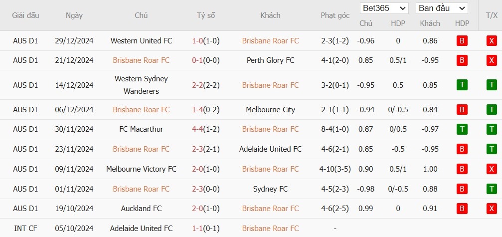 Soi kèo phạt góc Brisbane Roar vs Central Coast Mariners, 15h35 ngày 03/01 - Ảnh 2