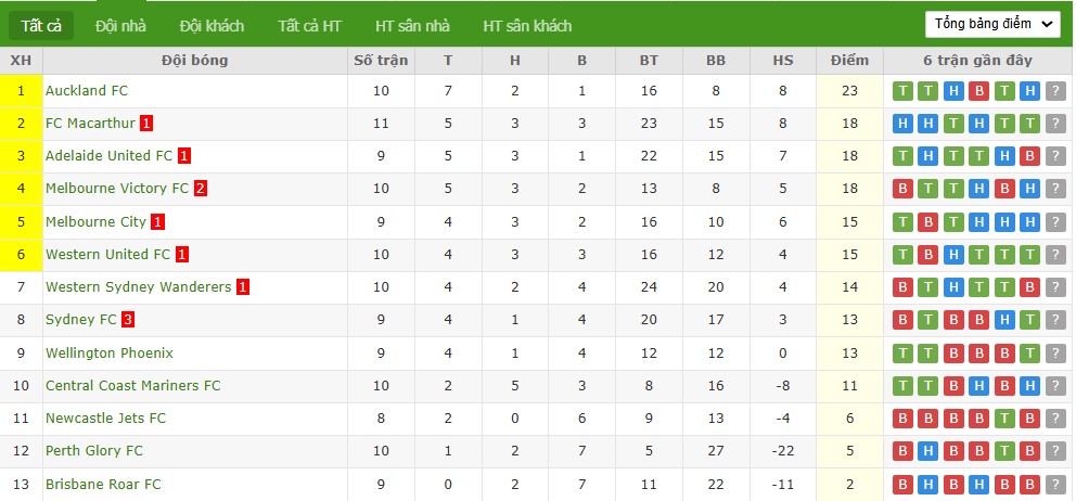 Soi kèo phạt góc Brisbane Roar vs Central Coast Mariners, 15h35 ngày 03/01 - Ảnh 5