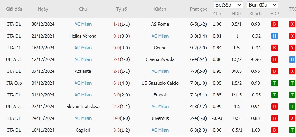 Soi kèo phạt góc Juventus vs AC Milan, 2h ngày 04/01 - Ảnh 3