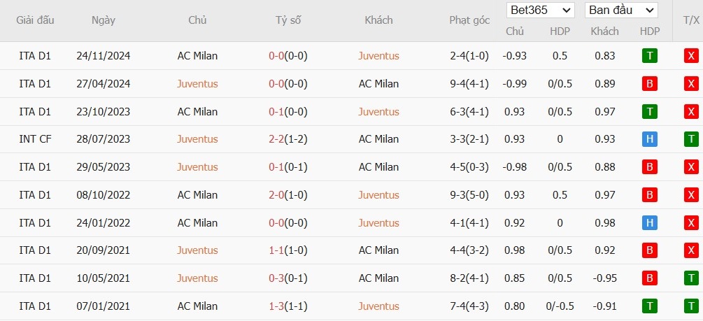 Soi kèo phạt góc Juventus vs AC Milan, 2h ngày 04/01 - Ảnh 4