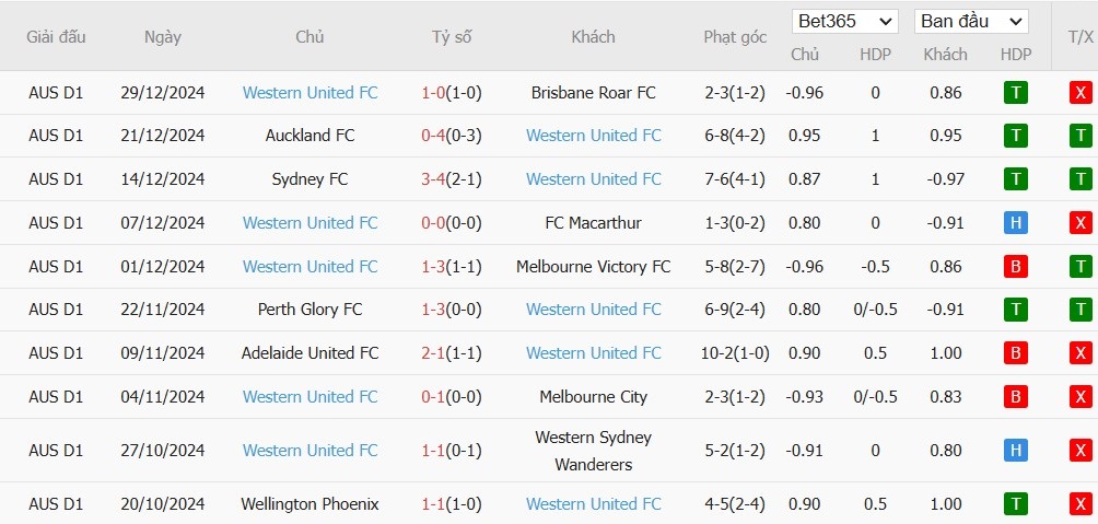 Soi kèo phạt góc Perth Glory vs Western United, 17h45 ngày 03/01 - Ảnh 3