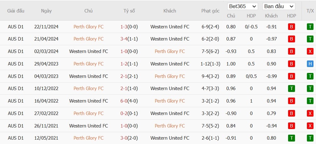 Soi kèo phạt góc Perth Glory vs Western United, 17h45 ngày 03/01 - Ảnh 4