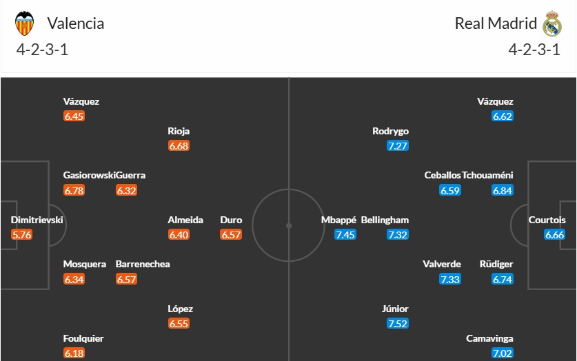 Soi kèo phạt góc Valencia vs Real Madrid, 3h ngày 04/01 - Ảnh 2