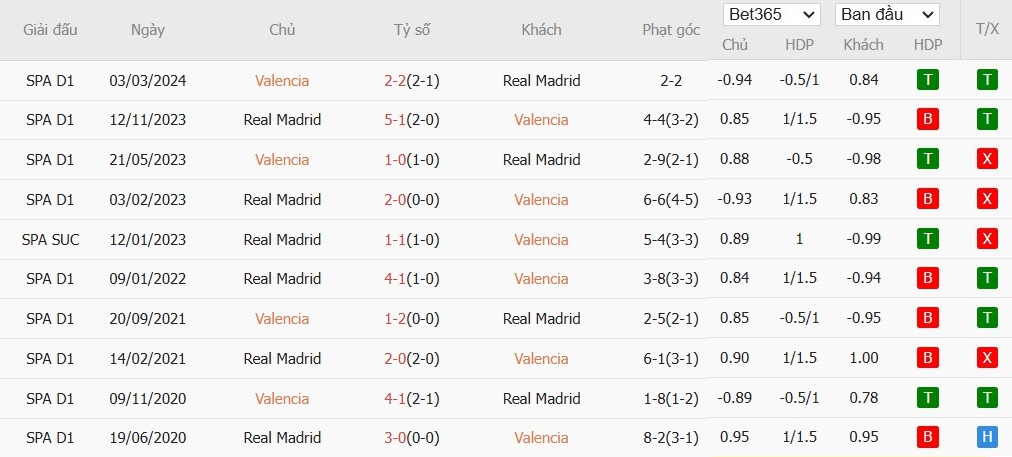 Soi kèo phạt góc Valencia vs Real Madrid, 3h ngày 04/01 - Ảnh 6