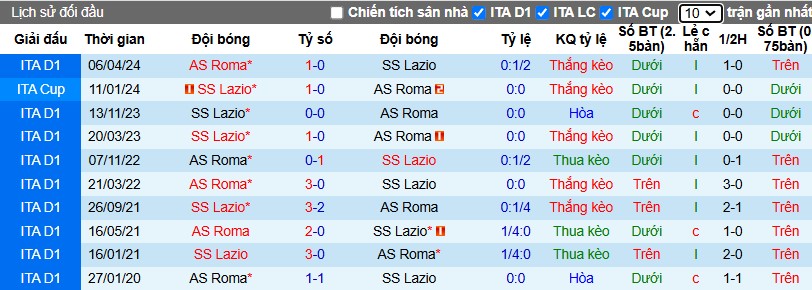 Nhận định, Soi kèo AS Roma vs Lazio, 2h45 ngày 06/01 - Ảnh 3