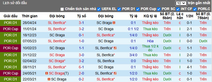 Nhận định, Soi kèo Benfica vs Braga, 1h ngày 05/01 - Ảnh 3