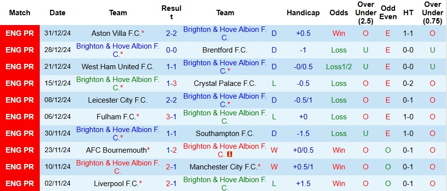 Nhận định, soi kèo Brighton vs Arsenal, 0h30 ngày 5/1 - Ảnh 1