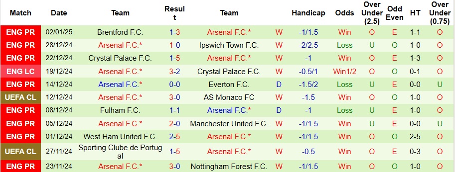 Nhận định, soi kèo Brighton vs Arsenal, 0h30 ngày 5/1 - Ảnh 2