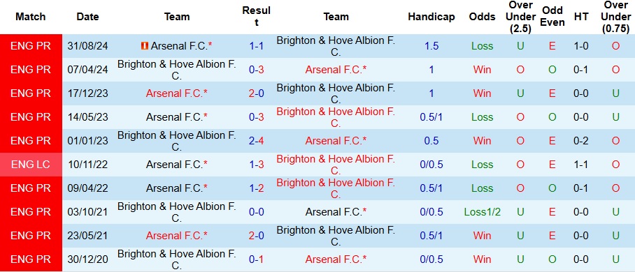 Nhận định, soi kèo Brighton vs Arsenal, 0h30 ngày 5/1 - Ảnh 3