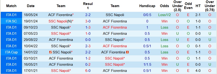 Nhận định, soi kèo Fiorentina vs Napoli, 0h ngày 5/1 - Ảnh 3