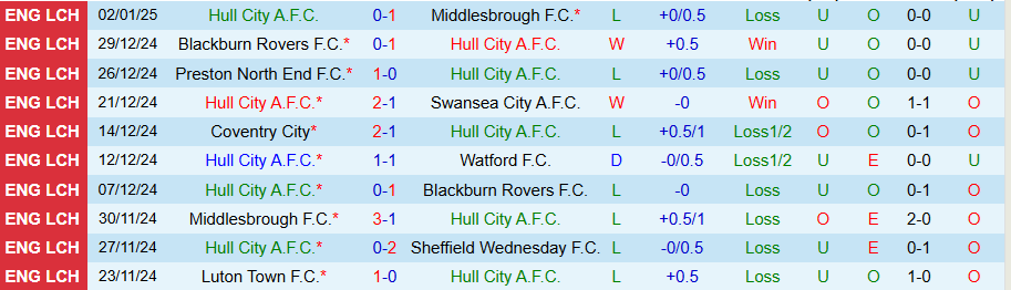 Nhận định, Soi kèo Hull City vs Leeds, 22h00 ngày 4/1 - Ảnh 2