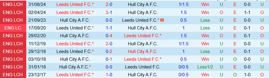 Nhận định, Soi kèo Hull City vs Leeds, 22h00 ngày 4/1 - Ảnh 3