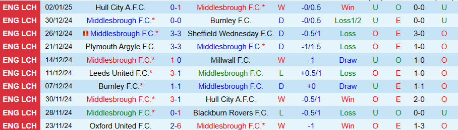 Nhận định, Soi kèo Middlesbrough vs Cardiff, 22h00 ngày 4/1 - Ảnh 2