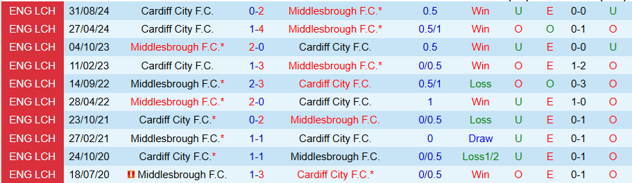 Nhận định, Soi kèo Middlesbrough vs Cardiff, 22h00 ngày 4/1 - Ảnh 3