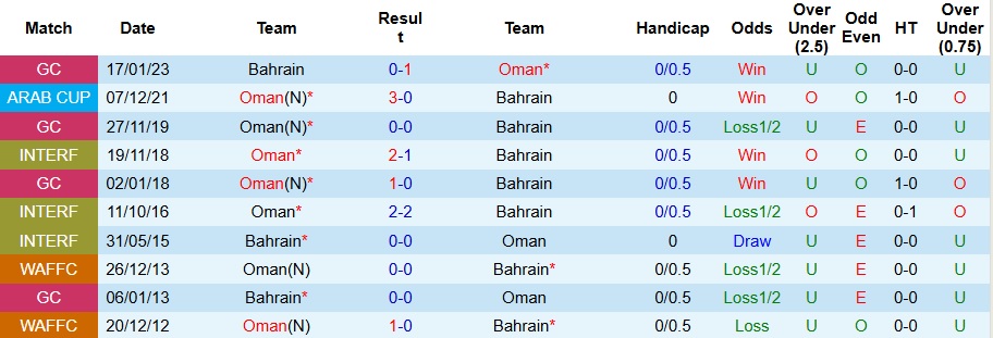 Nhận định, soi kèo Oman vs Bahrain, 23h ngày 4/1 - Ảnh 3