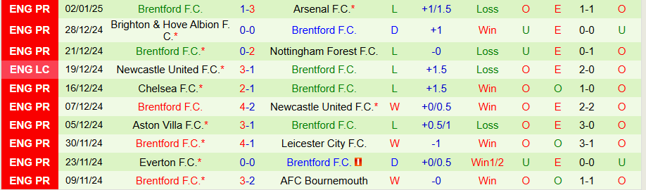 Nhận định, Soi kèo Southampton vs Brentford, 22h00 ngày 4/1 - Ảnh 1