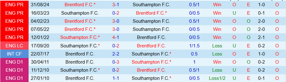 Nhận định, Soi kèo Southampton vs Brentford, 22h00 ngày 4/1 - Ảnh 3