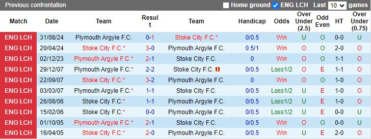 Nhận định, Soi kèo Stoke City vs Plymouth Argyle, 19h30 ngày 4/1 - Ảnh 3