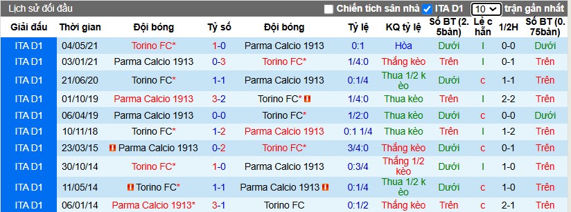 Nhận định, Soi kèo Torino vs Parma, 0h ngày 06/01 - Ảnh 1