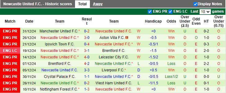 Nhận định, Soi kèo Tottenham vs Newcastle, 19h30 ngày 4/1 - Ảnh 2