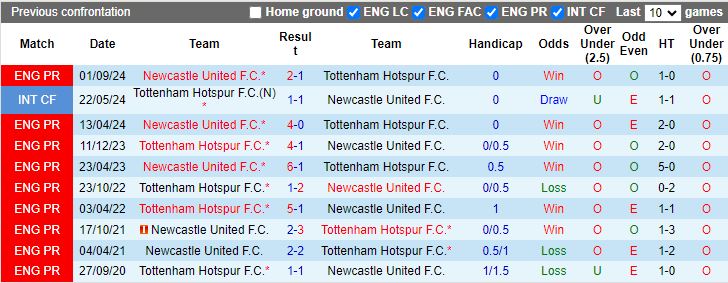 Nhận định, Soi kèo Tottenham vs Newcastle, 19h30 ngày 4/1 - Ảnh 3