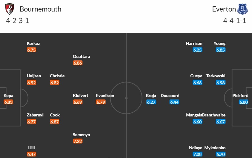 Soi kèo phạt góc Bournemouth vs Everton, 22h ngày 04/01 - Ảnh 3