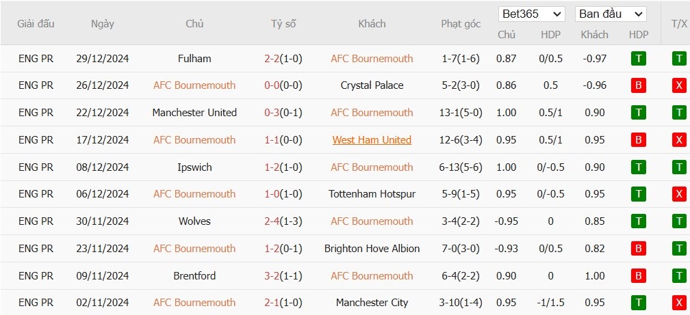 Soi kèo phạt góc Bournemouth vs Everton, 22h ngày 04/01 - Ảnh 4