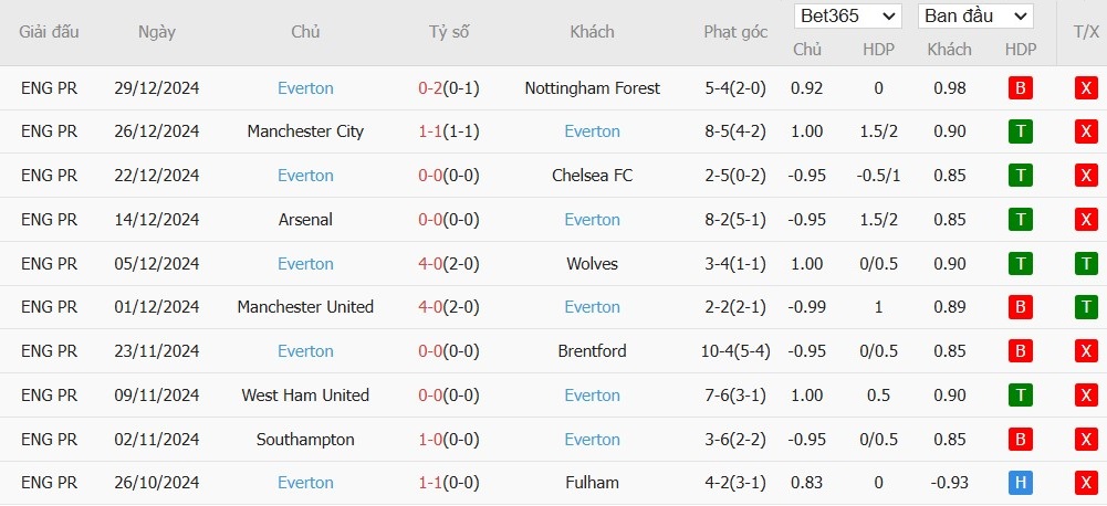 Soi kèo phạt góc Bournemouth vs Everton, 22h ngày 04/01 - Ảnh 5