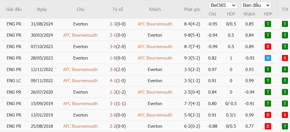 Soi kèo phạt góc Bournemouth vs Everton, 22h ngày 04/01 - Ảnh 6