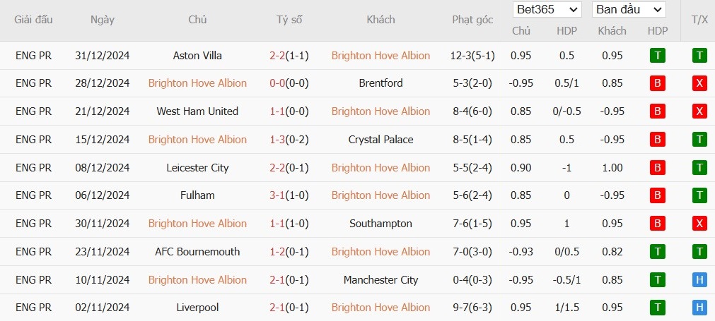 Soi kèo phạt góc Brighton vs Arsenal, 0h30 ngày 05/01 - Ảnh 4