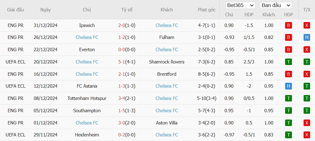 Soi kèo phạt góc Crystal Palace vs Chelsea, 22h ngày 04/01 - Ảnh 7