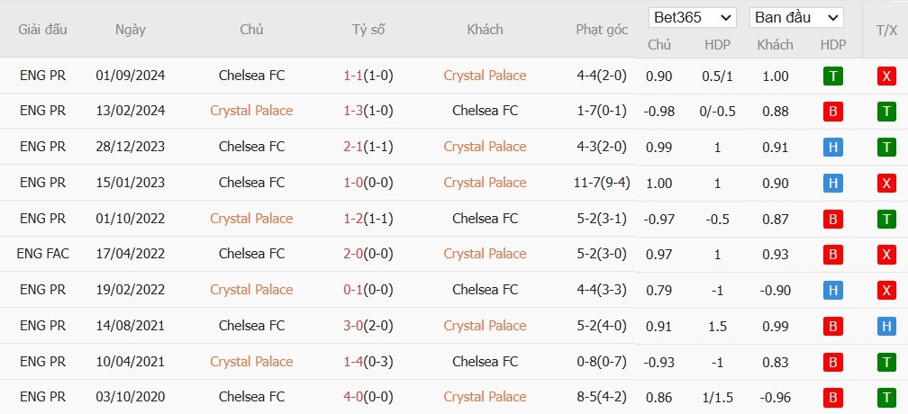 Soi kèo phạt góc Crystal Palace vs Chelsea, 22h ngày 04/01 - Ảnh 8