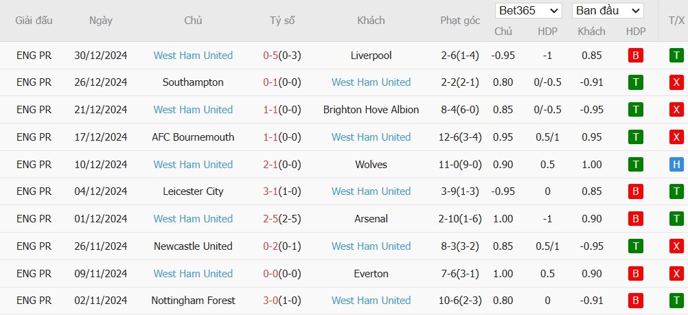 Soi kèo phạt góc Man City vs West Ham, 22h ngày 04/01 - Ảnh 5