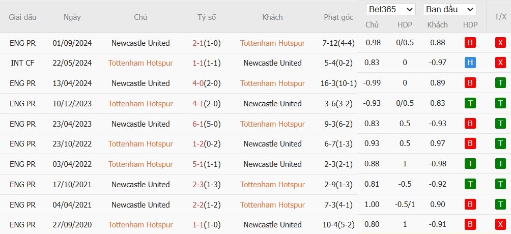 Soi kèo phạt góc Tottenham vs Newcastle, 19h30 ngày 04/01 - Ảnh 6