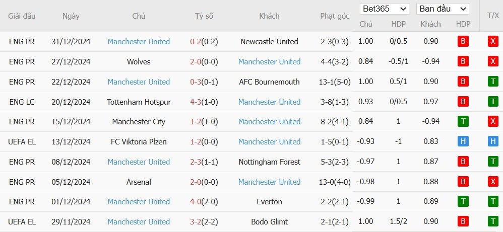 Kèo thẻ phạt ngon ăn Liverpool vs MU, 23h30 ngày 05/01 - Ảnh 2