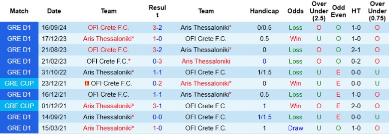 Nhận định, Soi kèo Aris Thessaloniki vs OFI Crete, 21h30 ngày 5/1 - Ảnh 3