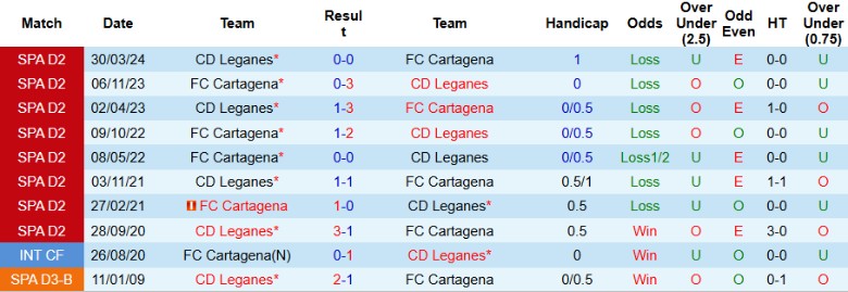 Nhận định, Soi kèo Cartagena vs Leganes, 21h30 ngày 5/1 - Ảnh 3