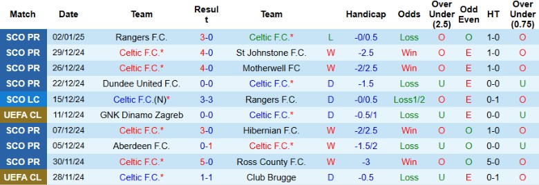 Nhận định, Soi kèo Celtic vs St. Mirren, 22h00 ngày 5/1 - Ảnh 1