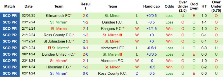 Nhận định, Soi kèo Celtic vs St. Mirren, 22h00 ngày 5/1 - Ảnh 2