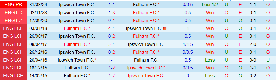 Nhận định, soi kèo Fulham vs Ipswich, 21h00 ngày 5/1 - Ảnh 3